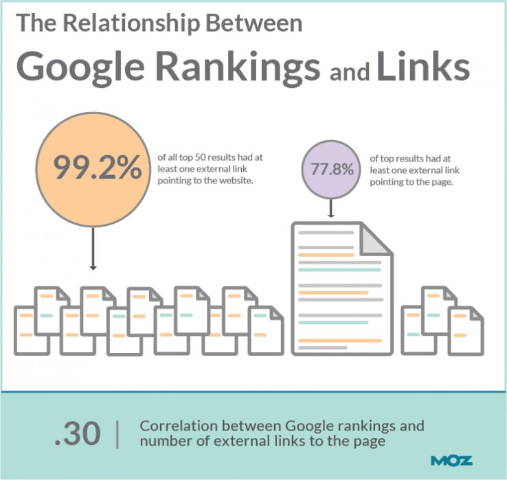 the-relation-between-links-and-google-rankings