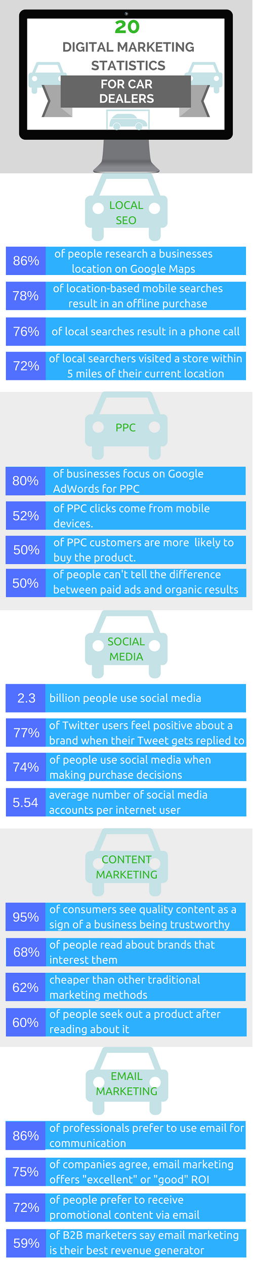 20 Digital Marketing Statistics For Car Dealers