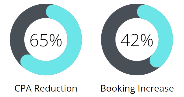 service ppc case study