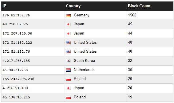 Top IPs blocked in one week - website hosting cost