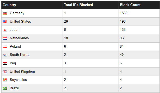 website hosting cost - Top countries blocked in one week